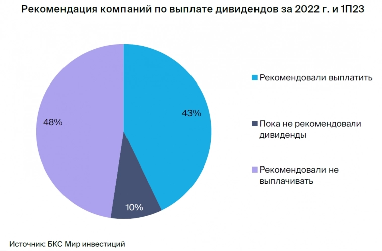 Стратегия на IV квартал 2023: российский рынок будет расти. Кто фавориты?