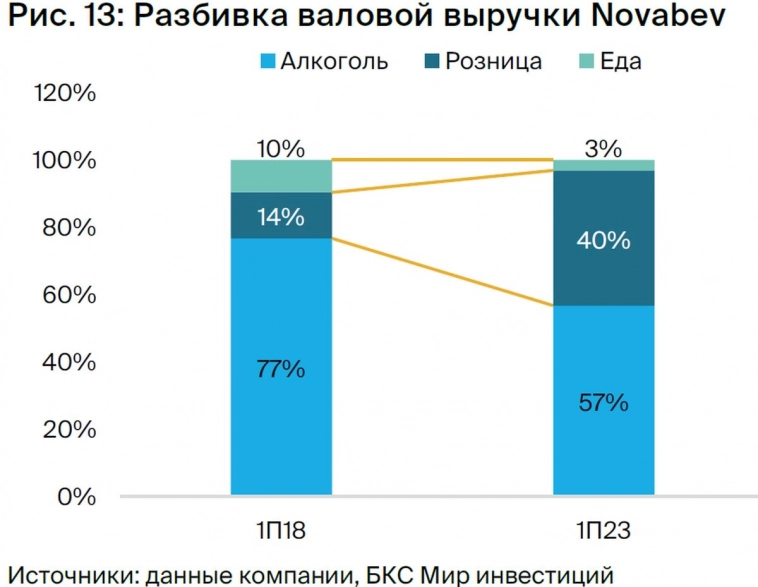 Акции Novabev Group. Взгляд и рекомендации БКС