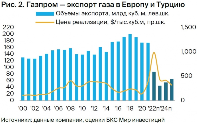 Популярность СПГ в мире растет. Что будет с Газпромом и НОВАТЭКом