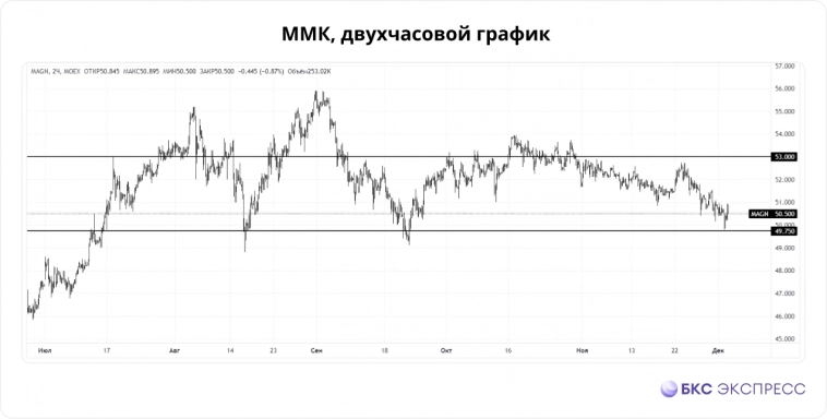 10 акций, которые вышли из боковика вниз. И еще 5 на грани