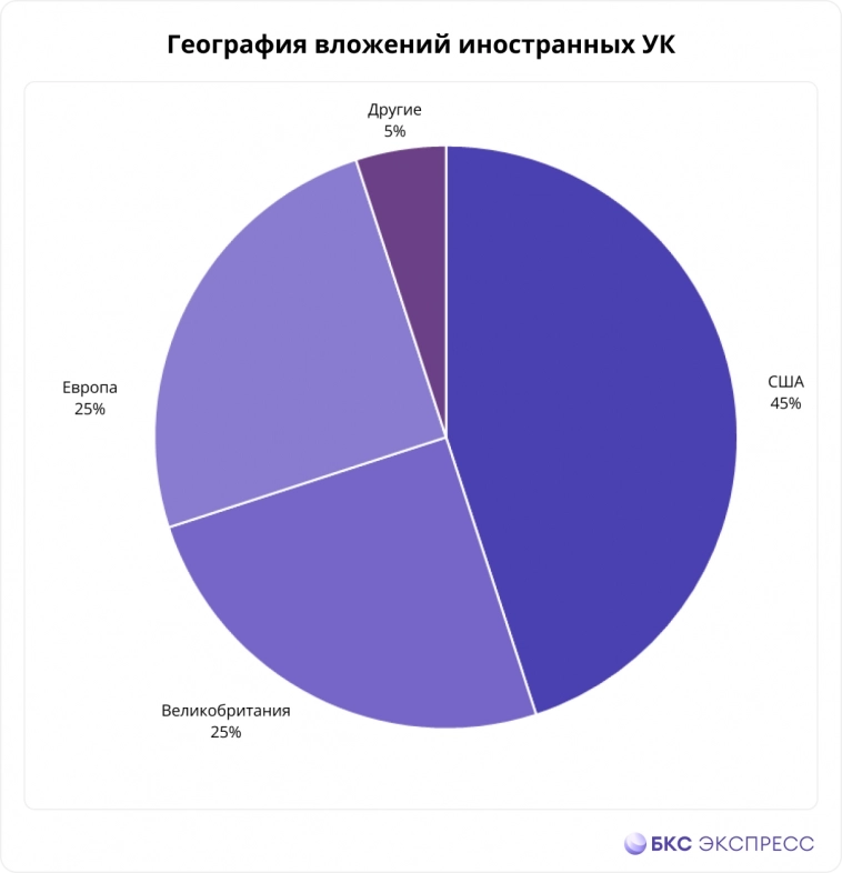 Мосбиржа: около 60% free-float российского рынка акций заблокированы