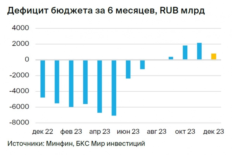 Макроэкономический сценарий на 2024: замедление ВВП и укрепление рубля