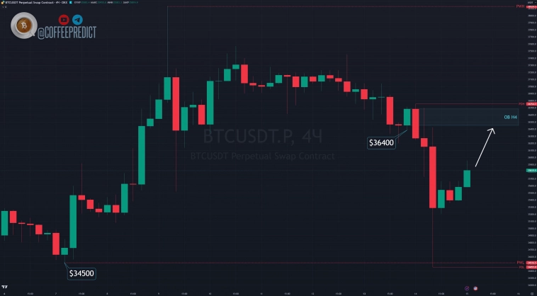 Биткоин на кофейной гуще 15.11.23