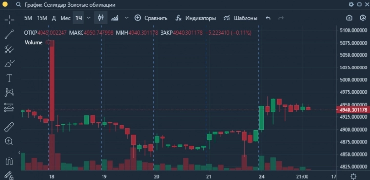 Нерациональность в облигациях Селигдара, возможность или риски?