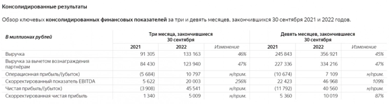 Стоит ли покупать акции YANDEX в 2023 году? Обзор компании и отчёта за 3 квартал 2022 г.