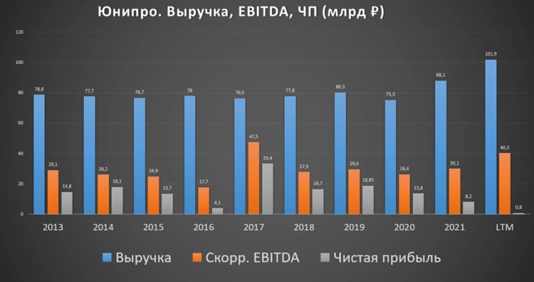 Юнипро (UPRO). Ждать ли мега дивиденды? Отчет 3Q 2022г. Юнипро (UPRO). Ждать ли мега дивиденды? Отчет 3Q 2022г.