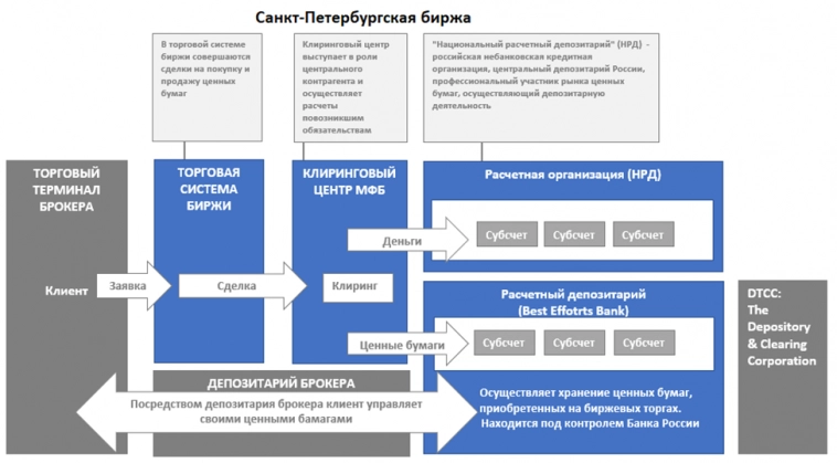 СПБ БИРЖА (SPBE). Почему ракета полетела?