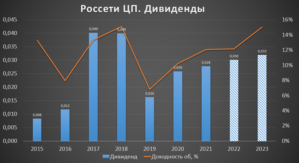 Выплата дивидендов в 2023