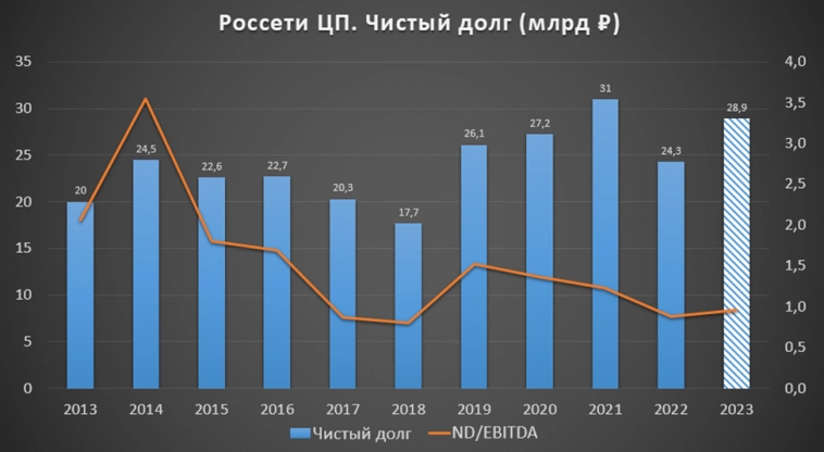 Россети Центр и Приволжье (MRKP). Итоги 2022. План 2023. Дивиденды. Россети Центр и Приволжье (MRKP). Итоги 2022. План 2023. Дивиденды.