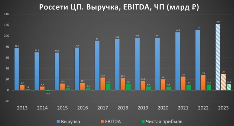 Россети Центр и Приволжье (MRKP). Итоги 2022. План 2023. Дивиденды. Россети Центр и Приволжье (MRKP). Итоги 2022. План 2023. Дивиденды.