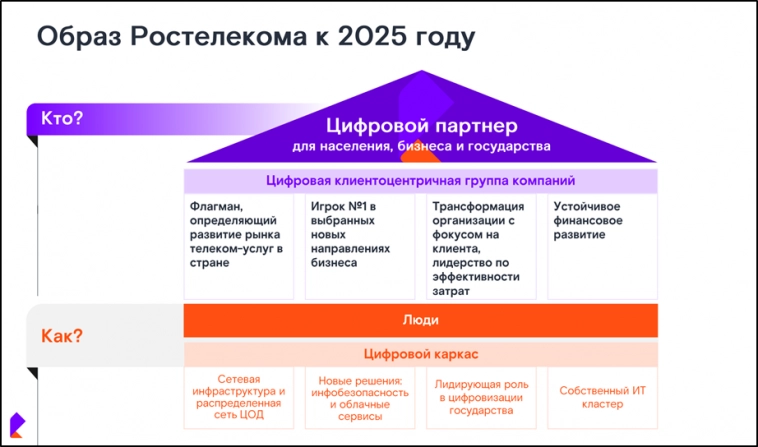 Ростелеком (RTKM). Итоги 2022. Стратегия 2025. Дивиденды.