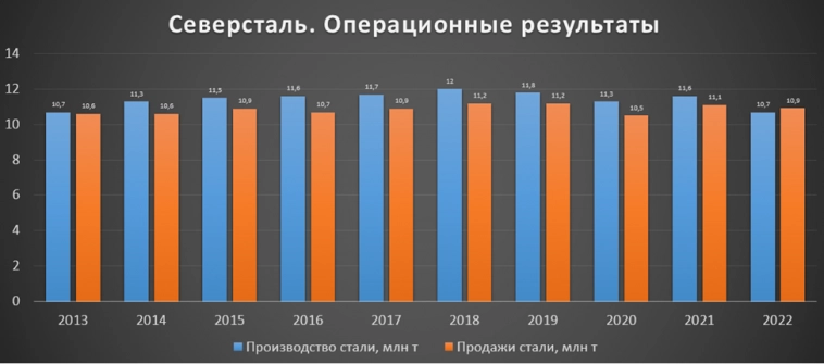 Северсталь (CHMF). Результаты 2022 года.