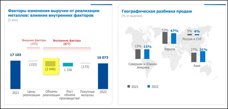 ГМК Норникель (GMKN). Отчёт за 2022 год. Перспективы акций. Дивиденды. ГМК Норникель (GMKN). Отчёт за 2022 год. Перспективы акций. Дивиденды.