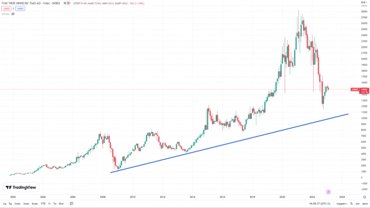 ГМК Норникель (GMKN). Отчёт за 2022 год. Перспективы акций. Дивиденды. ГМК Норникель (GMKN). Отчёт за 2022 год. Перспективы акций. Дивиденды.