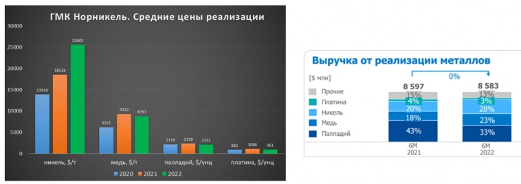 ГМК Норникель (GMKN). Отчёт за 2022 год. Перспективы акций. Дивиденды.