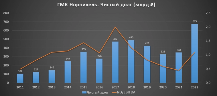 ГМК Норникель (GMKN). Отчёт за 2022 год. Перспективы акций. Дивиденды. ГМК Норникель (GMKN). Отчёт за 2022 год. Перспективы акций. Дивиденды.