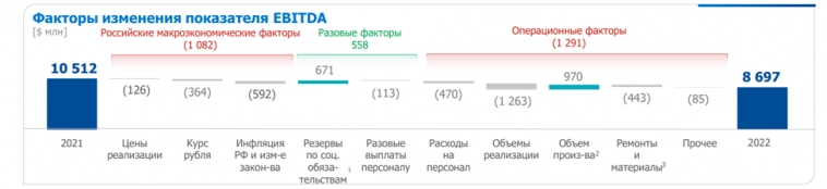 ГМК Норникель (GMKN). Отчёт за 2022 год. Перспективы акций. Дивиденды.