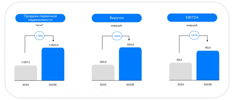 Самолет (SMLT). Итоги 2022г. План 2023. Прогноз дивидендов. Самолет (SMLT). Итоги 2022г. План 2023. Прогноз дивидендов.
