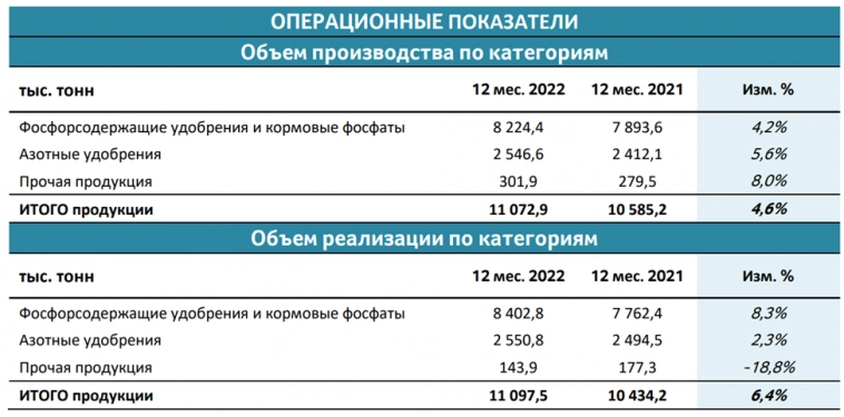 ФосАгро (PHOR). Отчет за 2022г. Рекордный год. Дивиденды в долг.