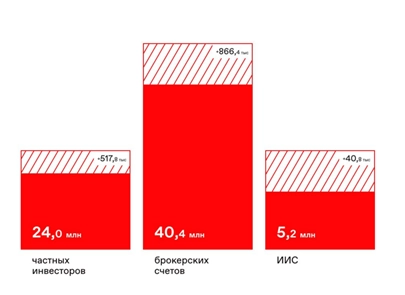 Мосбиржа (MOEX)? Отчёт за 2022г. Дивиденды. Перспективы.