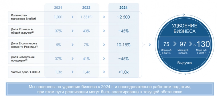 Белуга (BELU). Отчет за 2022 год. Дивиденды. Перспективы.