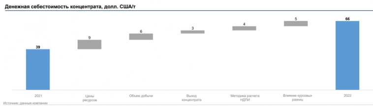 Распадская (RASP). Отчет за 2022г. Текущая ситуация.