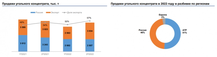 Распадская (RASP). Отчет за 2022г. Текущая ситуация.