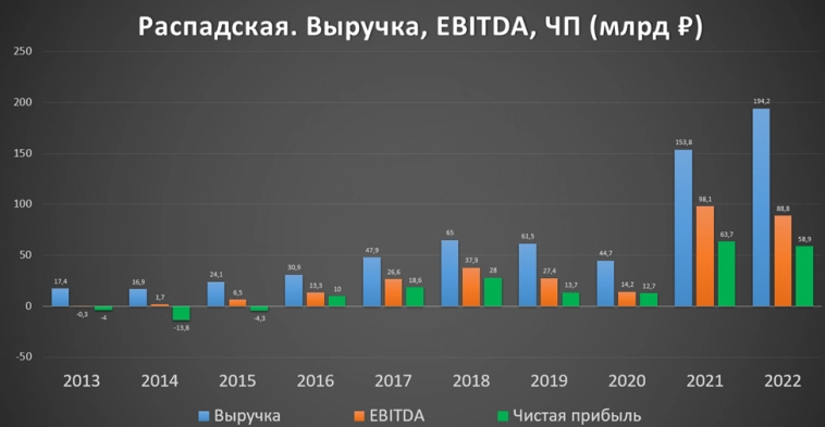 Распадская (RASP). Отчет за 2022г. Текущая ситуация.