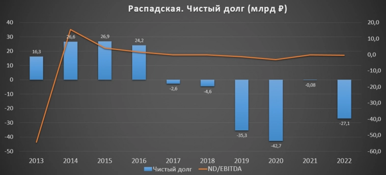 Распадская (RASP). Отчет за 2022г. Текущая ситуация.