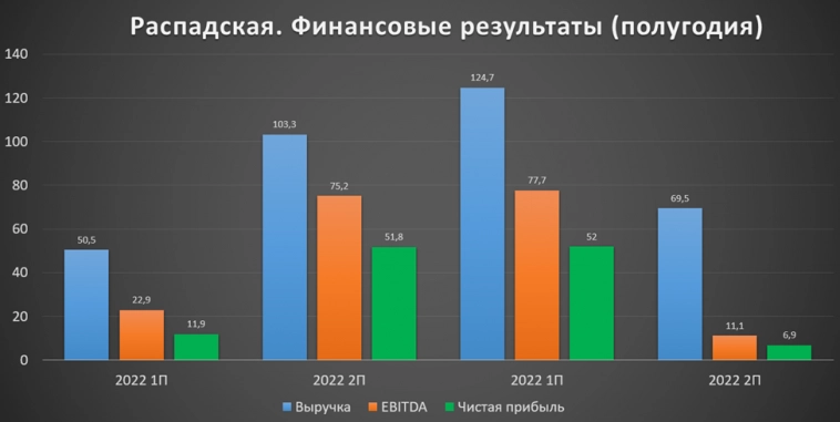 Распадская (RASP). Отчет за 2022г. Текущая ситуация.