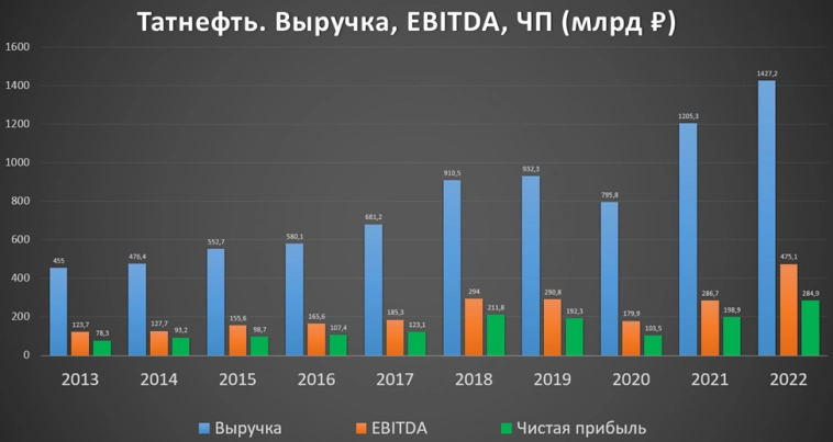 Татнефть (TATN). Отчет за 2022г. Дивиденды и перспективы.