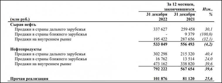 Татнефть (TATN). Отчет за 2022г. Дивиденды и перспективы.