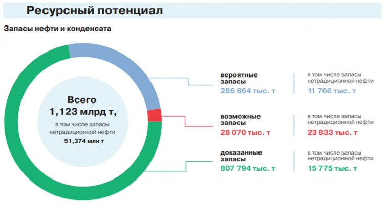 Татнефть (TATN). Отчет за 2022г. Дивиденды и перспективы.