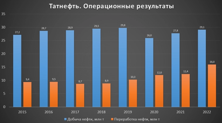 Татнефть (TATN). Отчет за 2022г. Дивиденды и перспективы.