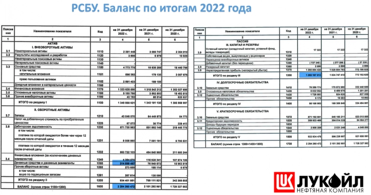 Лукойл (LKOH). Отчёт за 2022 год. Как прошел год? Дивиденды. Лукойл (LKOH). Отчёт за 2022 год. Как прошел год? Дивиденды.