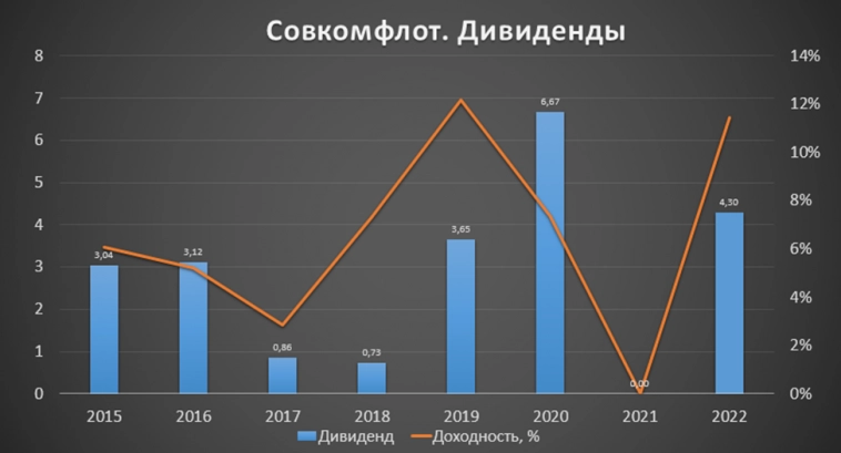 СОВКОМФЛОТ (FLOT). Отчет за 2022г. Дивиденды. Перспективы.