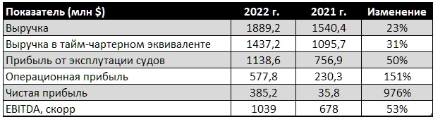 СОВКОМФЛОТ (FLOT). Отчет за 2022г. Дивиденды. Перспективы.