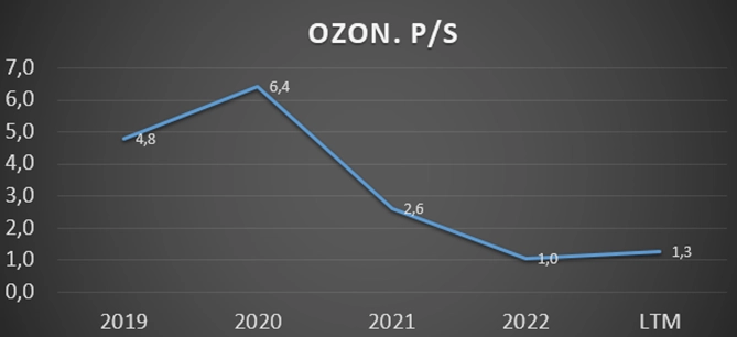Озон (OZON). Отчет за 2022г. Стоит ли покупать акции? Озон (OZON). Отчет за 2022г. Стоит ли покупать акции?