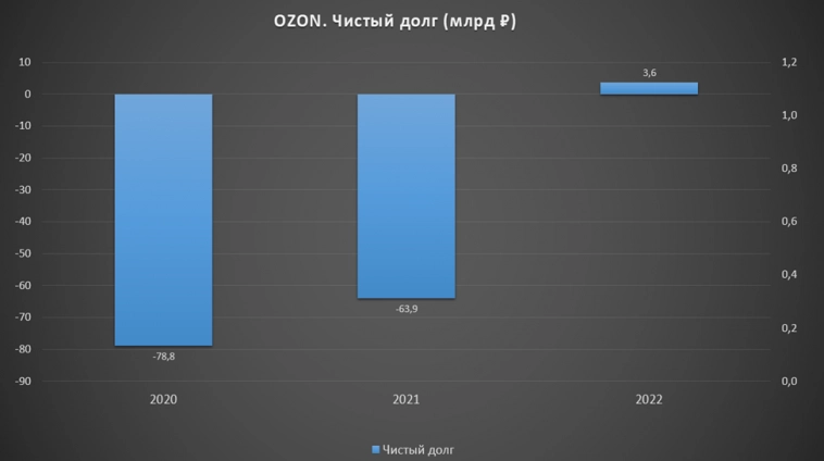 Озон (OZON). Отчет за 2022г. Стоит ли покупать акции?