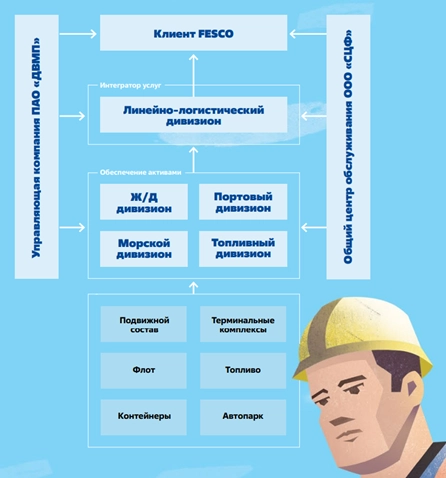 ДВМП (FESCO). Отчет за 2022г. Стоит ли покупать акции?