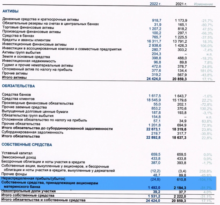 ВТБ (VTBR). Отчёты 1Q 2023 и 2022. Рекордные прибыли и убытки.