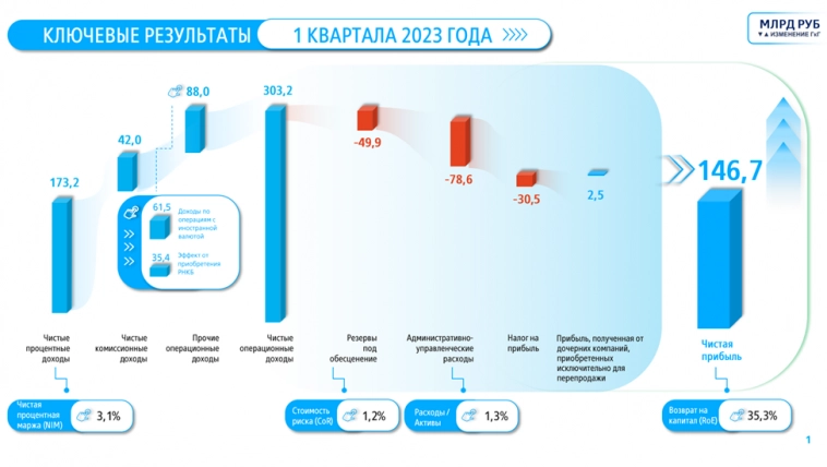 ВТБ (VTBR). Отчёты 1Q 2023 и 2022. Рекордные прибыли и убытки.
