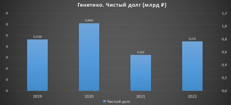 Генетико (GECO). Новая акция на Мосбирже. Обзор компании. Отчет за 2022г.