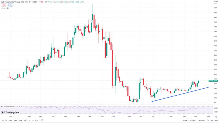 HeadHunter (HHRU). Отчет 1Q 2023г. Стоит ли покупать акции? HeadHunter (HHRU). Отчет 1Q 2023г. Стоит ли покупать акции?