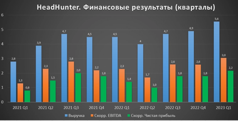HeadHunter (HHRU). Отчет 1Q 2023г. Стоит ли покупать акции? HeadHunter (HHRU). Отчет 1Q 2023г. Стоит ли покупать акции?