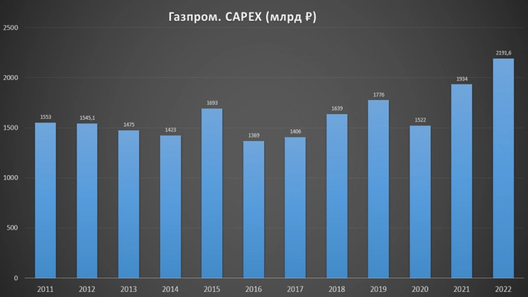 Газпром (GAZP). Отчёт за 2022. Перспективы. Дивиденды.