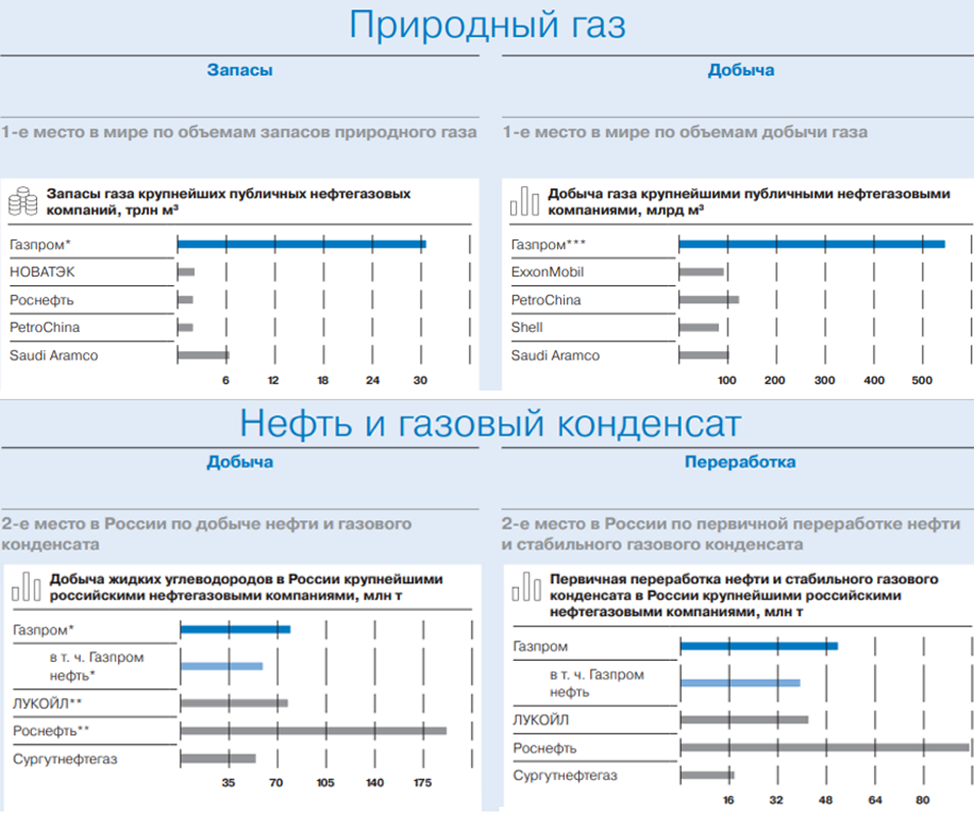 Газпром (GAZP). Отчёт за 2022. Перспективы. Дивиденды