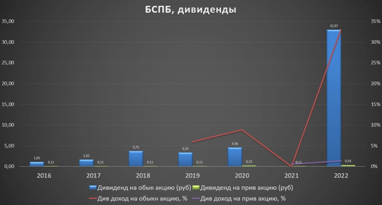 Банк Санкт-Петербург (BSPB). Отчет за 1Q 2023г. Перспективы. Прогноз дивидендов.