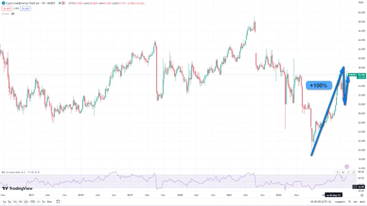 Сургутнефтегаз (SNGSP). Отчёт за 2022 год. Кубышка. Дивиденды. 