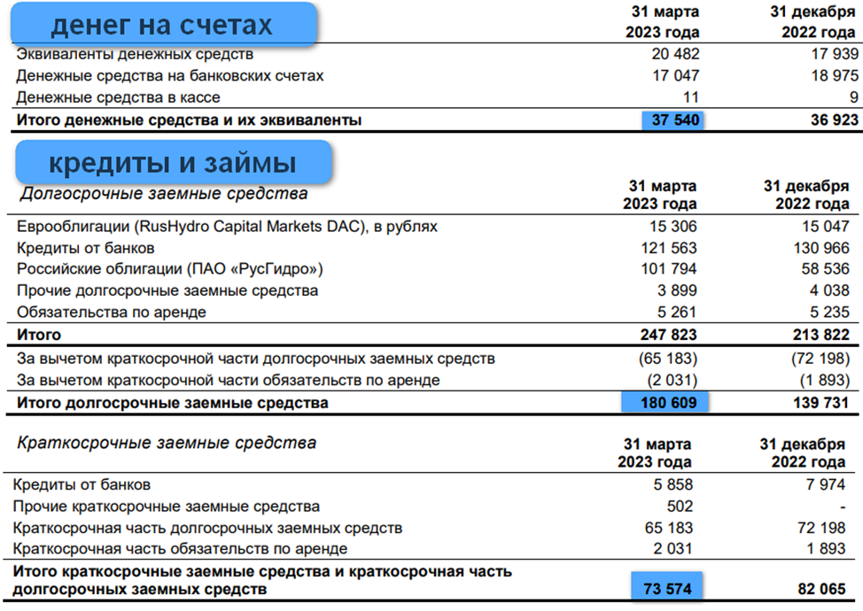 Иностранные дивиденды 2023. Займ и дивиденды. Дивиденды Газпрома 2023 г. Дивиденды Новатэк в 2023. Облигации РУСГИДРО 9.